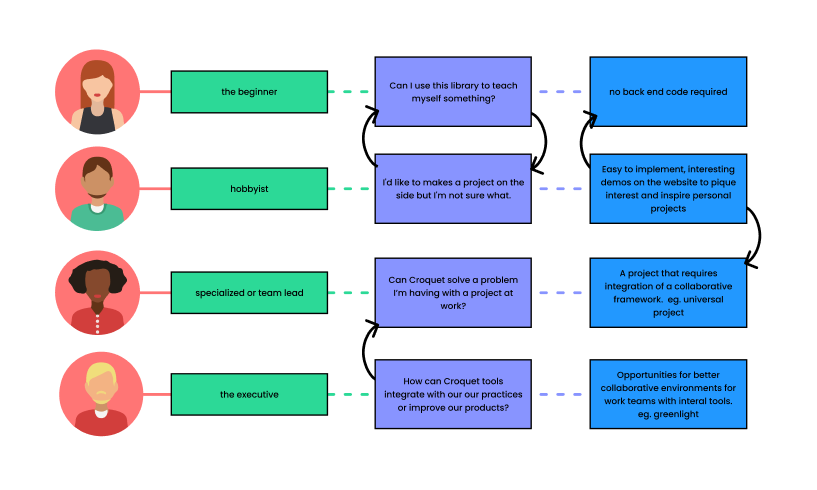 Audience and needs mapping in Jenn’s Figma design process